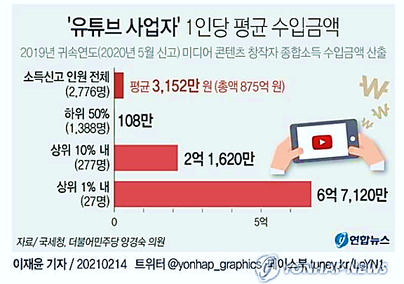'유튜브 사업자' 1인당 평균 수입금액