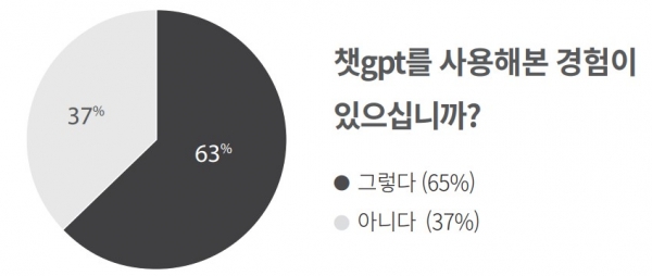 ▲”챗gpt를 사용해본 경험이 있으십니까?” 질문에 대한 응답